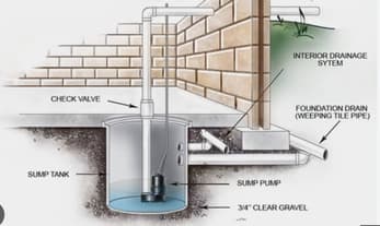 Cross-section diagram of a sump tank, sump pump, check valve and foundation drain